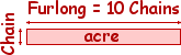  One acre is 
 10 square chains. 