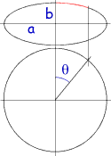  Parametrization to
 calculate an elliptic 
 arc (shown in red). 