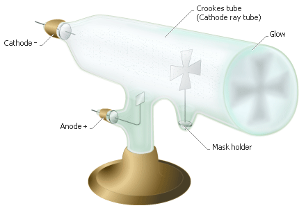  Shadow of a Maltese Cross in a Crookes Tube (CRT). 